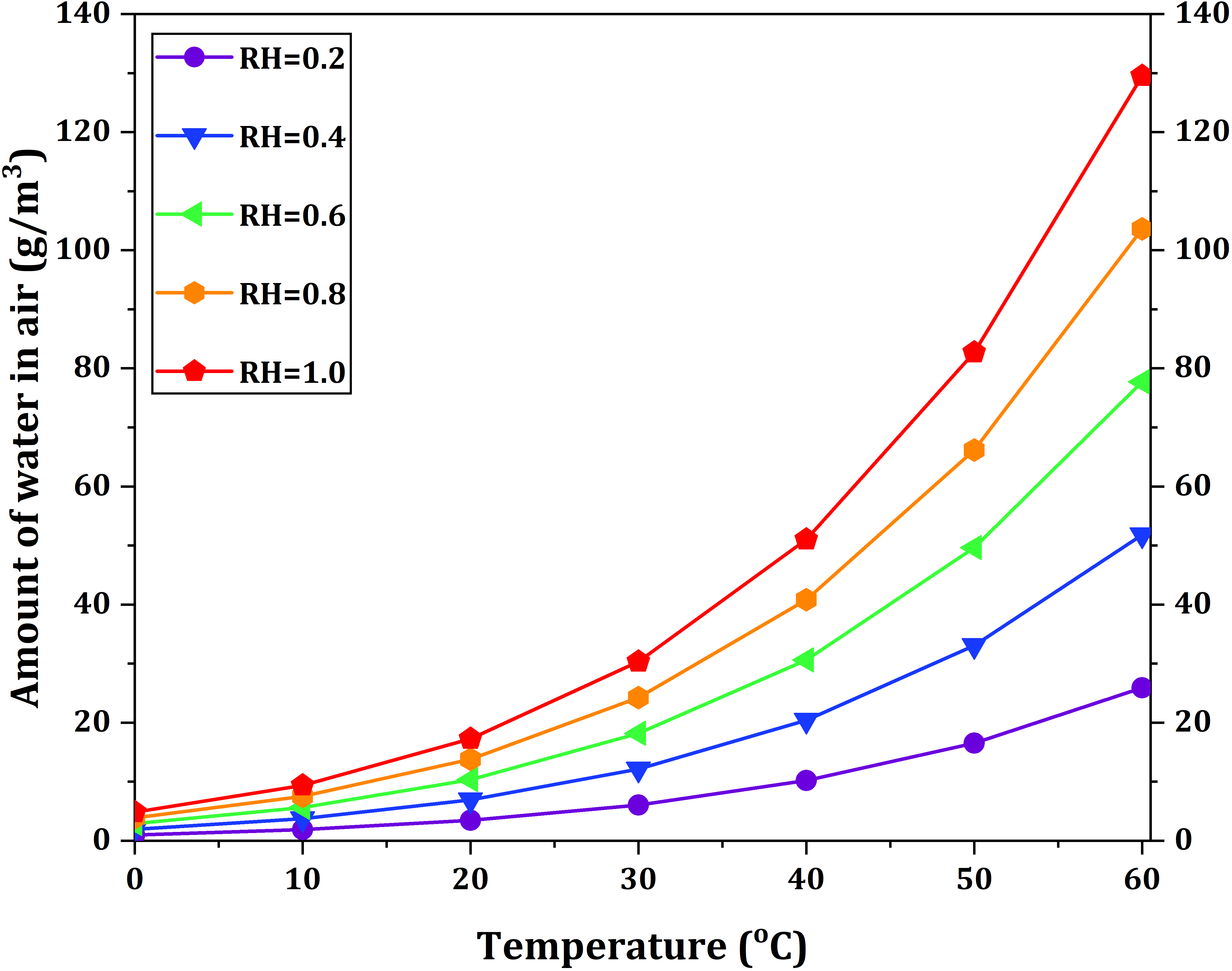 Amount of water present in air at different temperatures and relative humidities
