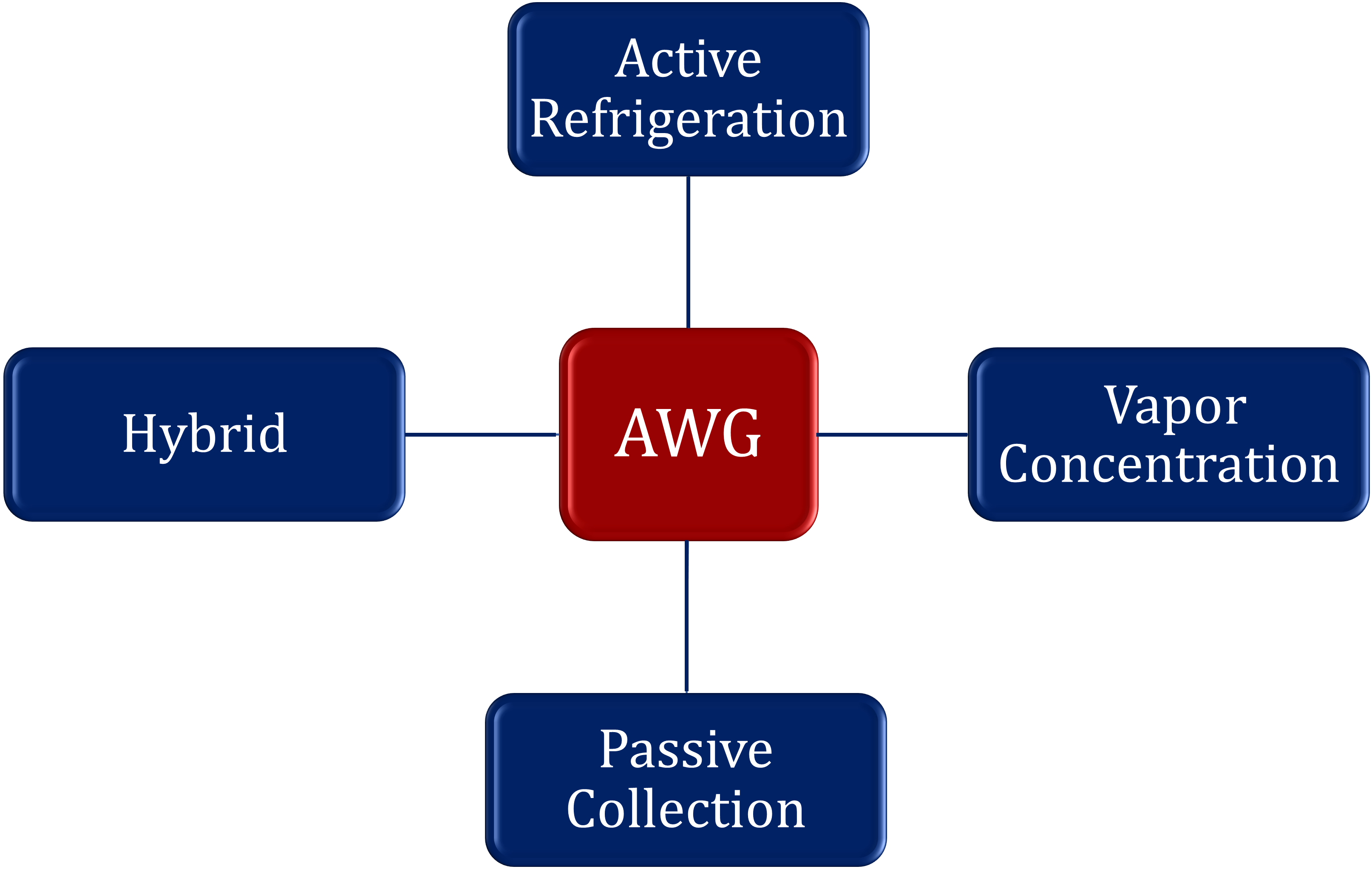 Classification of AWG approaches
