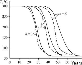 Parameters of the GCS under different conditions: (a) the temperature of the heat carrier at the outlet of the GCS with the number of cracks n and the flow rate of 43 m3/hour; solid line − numerical computation, dashed line − analytical calculation