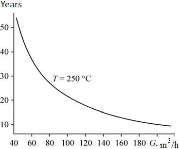 Parameters of the GCS under different conditions: (b) the dependence of the GCS service life on the heat carrier flow rate at n = 5