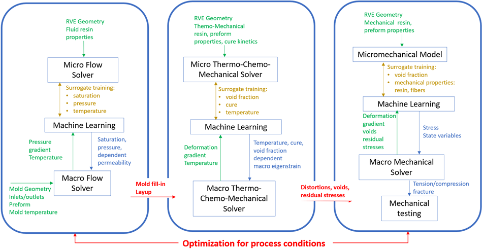 Schematics of the digital twin’s hybrid data-physics driven simulation engine