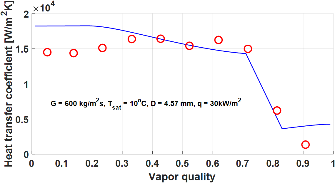 Comparison of the predicted and experimental data of heat transfer coefficient of carbon dioxide in macroscale channels