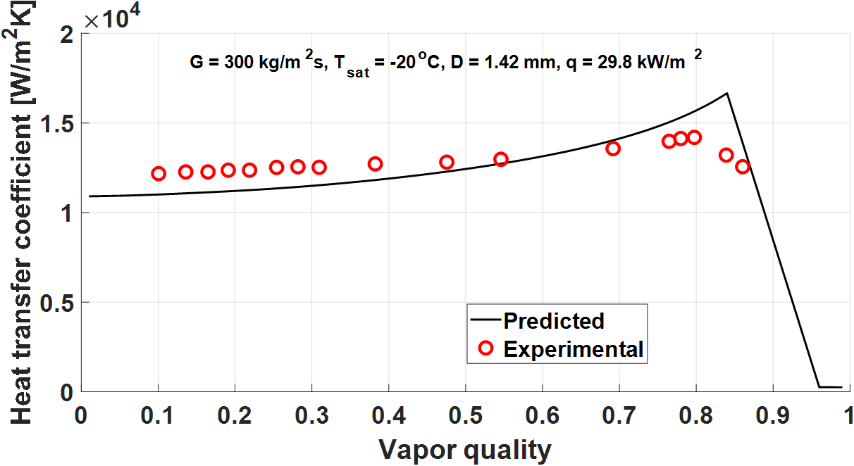Comparison of the predicted and experimental data of heat transfer coefficient of carbon dioxide in microscale channels