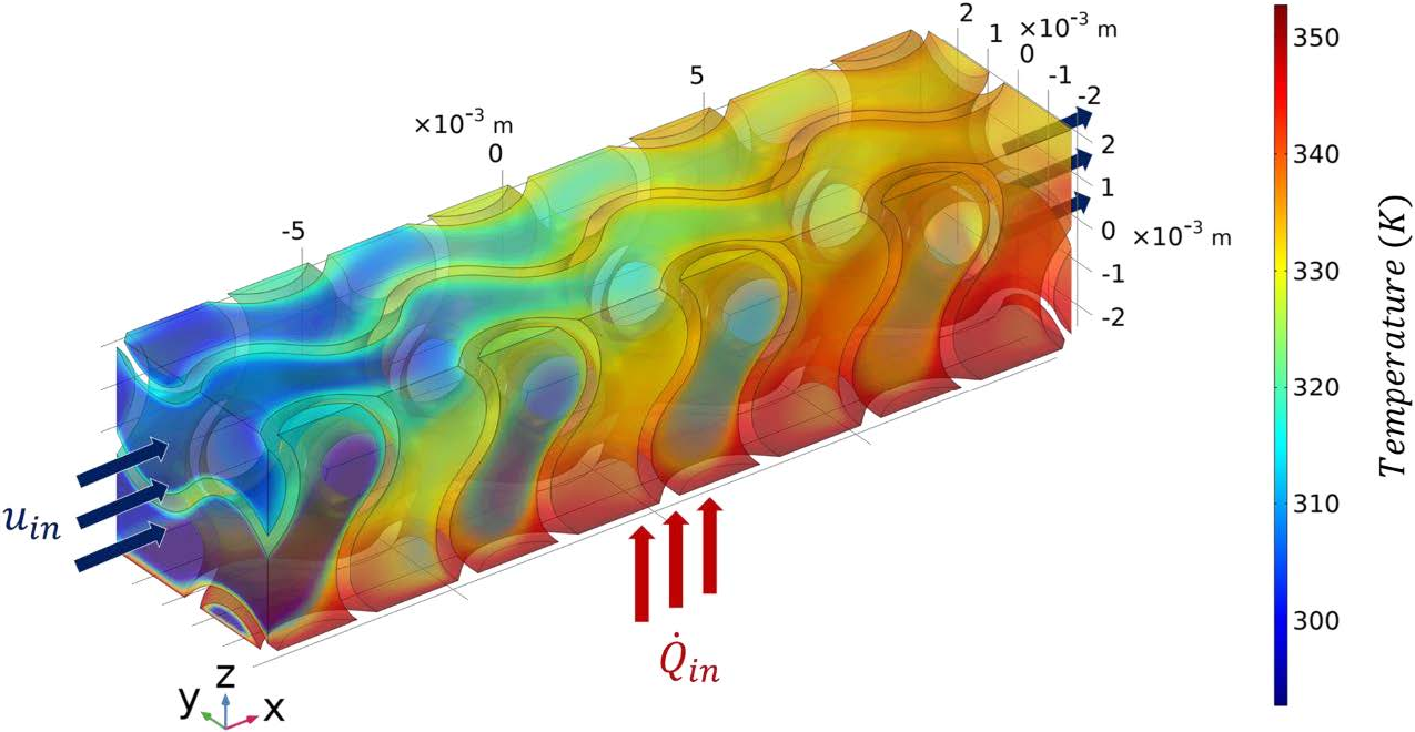 Qualitative example of a numerical conjugated heat transfer study showing the temperature distribution of water flow in a square channel containing Gyroid TPMS material. A heat flux of 1 kW/m2 is imposed at the bottom of the duct. The lateral walls are set to adiabatic with a fluid dynamic no-slip condition. Water flow in the channel inlet is fully developed with an average inlet velocity of 0.02 m/s.