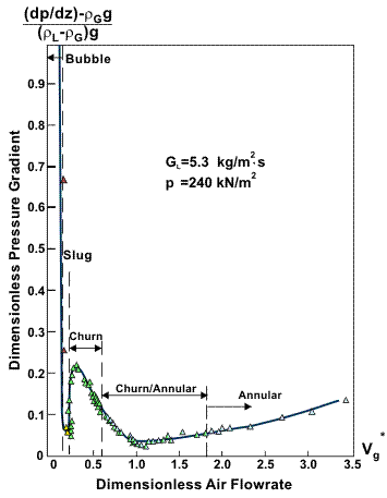 Data for pressure gradient in fully developed air-water flux in a vertical tube (Owen, 1986).