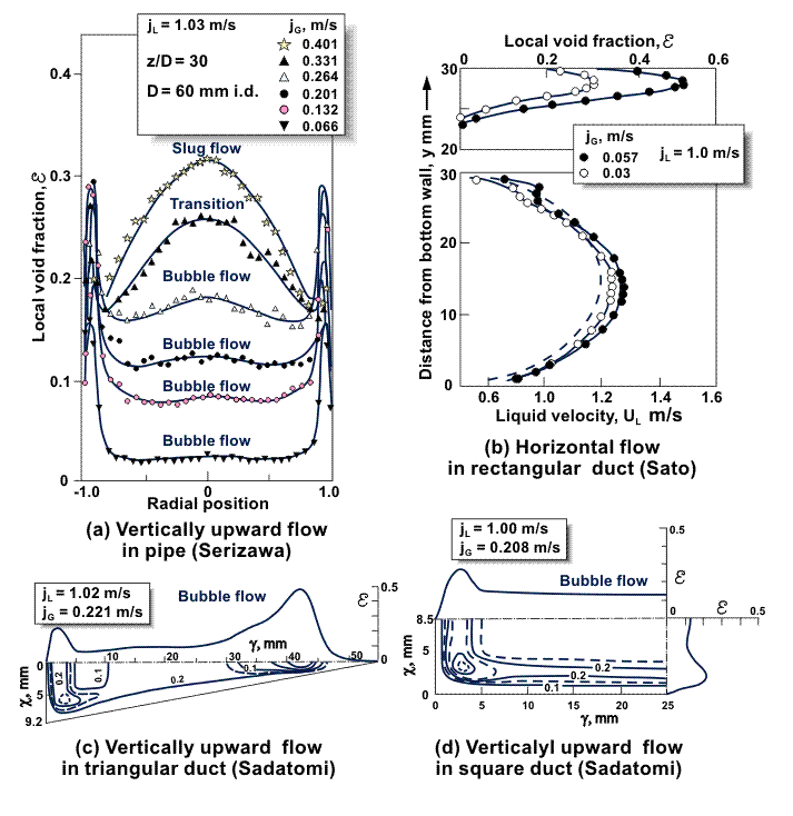 Typical phase distributions in channels.