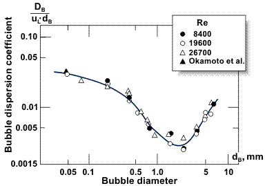 Bubble dispersion coefficient (Hinata, 1980).