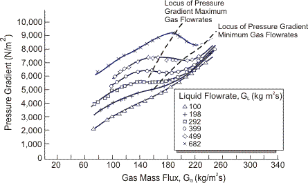 Pressure gradient maxima and minima associated with the occurrence of wispy annular flow (Owen and Hewitt, 1986).