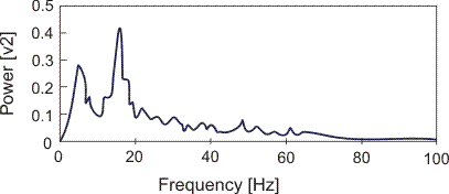 Power spectral density of pressure drop fluctuation in wispy annular flow (Hawkes and Hewitt, 1995).