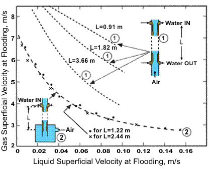 Flooding data for air-water flow in vertical tubes showing effect of entrance conditions (Hewitt, 1982).