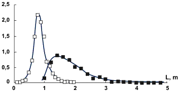 Probability density distribution of bubble and slug lengths. Slug flow in pipe of 5 cm diameter at superficial velocities jG=1.25 m/s and jL=0.97 m/s (Fabre et al., 1993).