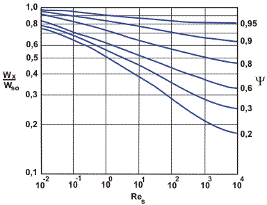 Influence of the sphericity Ψ on settling velocity replotted from Weber (1974).