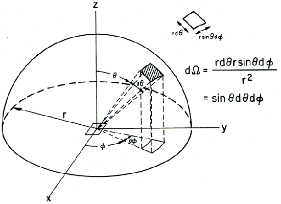 A solid angle anywhere above dA is equal to the intercepted area on the unit hemisphere.