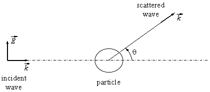 Scheme of the scattering problem for a spherical particle