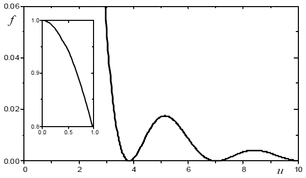 Relative intensity of diffracted radiation for large spherical particles.