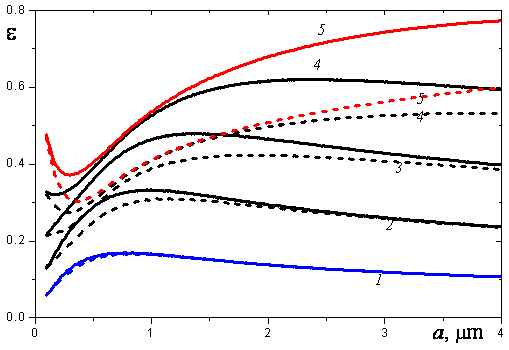 Integral hemispherical emissivity of a plane-parallel layer containing monodisperse alumina particles at T = 3000 K (dashed lines--by ignoring the anisotropy of scattering): 1-ρH = 2 g/m2; 2-5 g/m2; 3-10 g/m2; 4-20 g/m2; 5-5 0g/m2