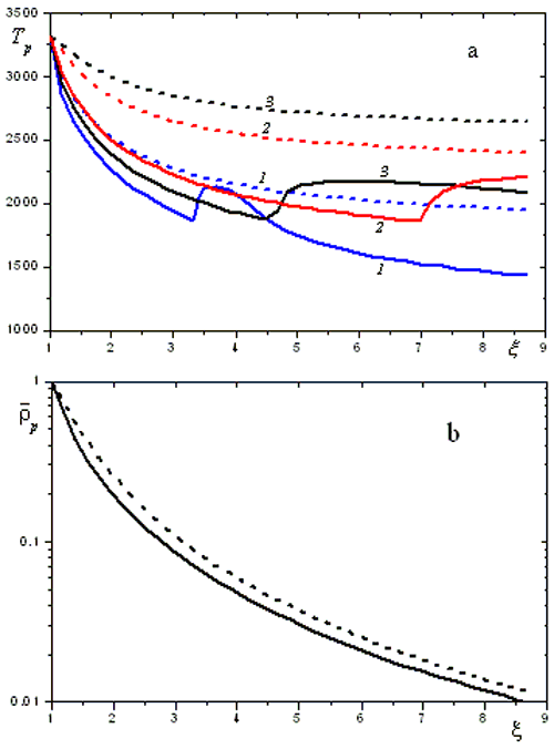 Variation of particle temperature (a) and relative mass concentration of condensed phase (b) along the nozzle axis: solid lines-nozzle 1; dashed lines--nozzle 2; 1-a= 1 μm, 2-a= 3 μm, 3-a= 5 μm