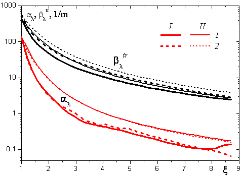 Variation of the spectral absorption coefficient αλ and transport extinction coefficient βλtr along the axis of nozzle 1 (I) and nozzle 2 (II): 1--λ = 1 μm, 2--λ = 2 μm