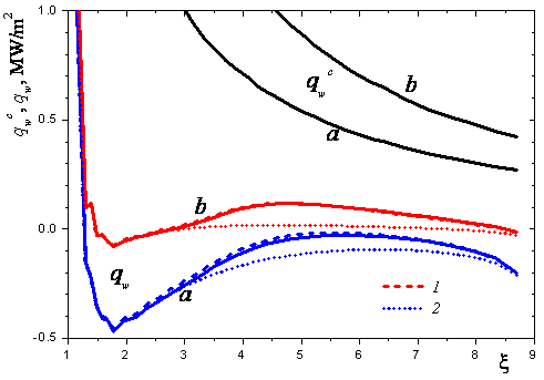 Convective heat flux qwc and integral radiation flux qw on the wall of nozzle 1: a--k= 1, b--k = 2; 1--calculation ignoring the gas radiation (αλg = 0), 2--calculation ignoring the crystallization of particles (Lm = 0)