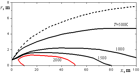 Gas temperature field in a two-phase isobaric burning-out exhaust jet in cocurrent airflow (dashed line is the conventional boundary of the jet)