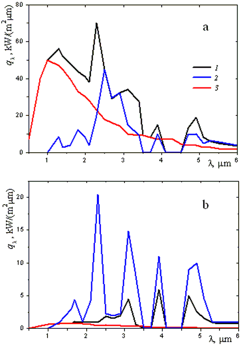 Spectral radiation flux near the exhaust jet surface at x = 0.253 (a) and x = 0.8 (b): 1--complete calculation, 2--calculation ignoring the contribution of condensed phase particles, 3--calculation ignoring the gas phase contribution