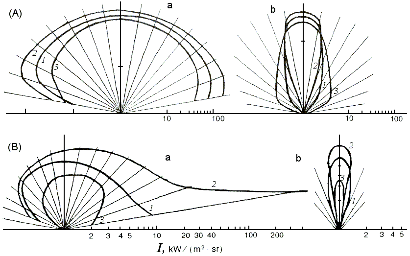 Integral radiation intensity at x = 0.253 (a) and x = 0.8 (b) in the plane of the jet axis (a) and in the plane perpendicular to the axis (b): 1--complete calculation, 2--without scattering, 3--isotropic scattering model