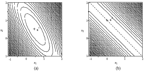 Plot of the residual norm for (a) a well-conditioned and (b) an ill-conditioned matrix equation.