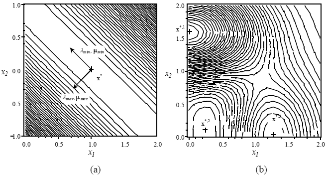 Nonlinear inverse problems may have objective function topographies corresponding to violations of (a) Hadamard’s second and (b) third criteria of well-posed problems.