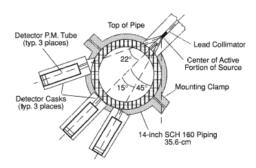 Three-beam gamma densitometer system developed at 1NEL. [Hewitt (1982)].