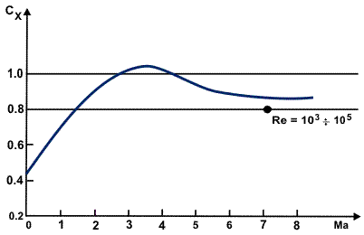 Variation of the drag coefficient of a sphere with Mach number.