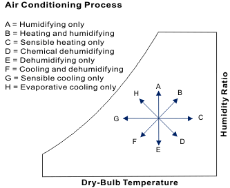 Schematic representation of air conditioning processes.
