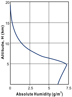 Variation of absolute humidity with altitude in a rain cloud.