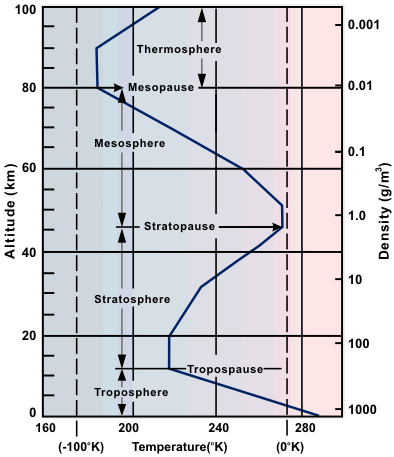 Variation of atmospheric temperature with altitude.