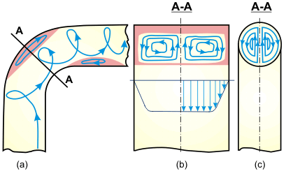 Schematic diagram of a double spiral flow in a bend: a) longitudinal section; b) cross-section (rectangular section); c) cross-section (circular cross-section) (Idelchik, 1986).