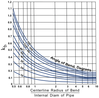 Bend loss coefficients for a pipe (Babcock & Wilcox Co., 1978).
