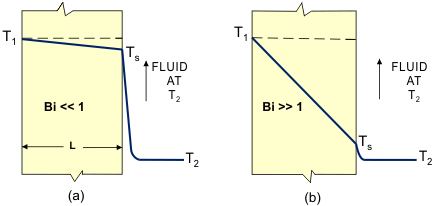 Comparison of fully developed temperature profiles in two plates cooled by the same fluid.