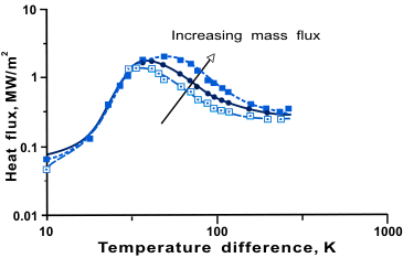 Effect of mass flux (68, 136 and 203 kgm–2s–1) on the flow boiling of saturated water at 1 atm. [Cheng et al. (1978)].