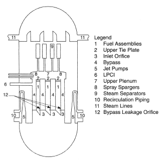 Typical jet pump BWR steam supply system.