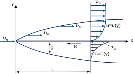 Growth of a boundary layer on a flat plate.
