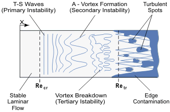 Idealized sketch of the transition process from White (1991).