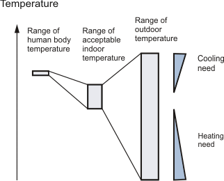 Temperature ranges in a building. Heat transfer at the building envelope and on the human body determine thermal comfort. High thermal resistance of insulating layers reduces temperature amplitudes felt on the human skin.