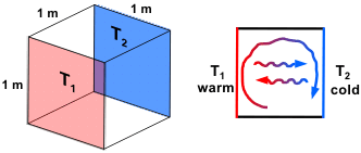 A cube with edges of 1 m has hot and cold opposing black walls. The other sides are reflective for thermal radiation and well insulated. The air in the cavity moves up near the warm surface and down at the cold surface. The heat transfer by natural convection and by radiation are compared.