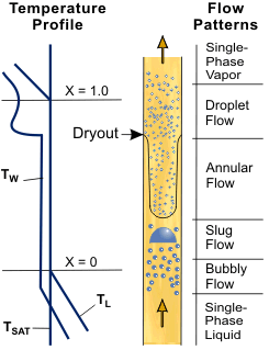 Regimes of heat transfer and two-phase flow in a heated channel.