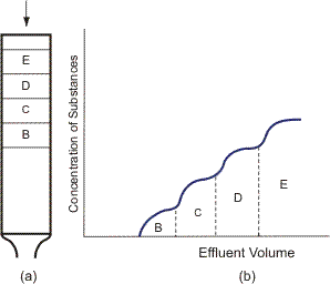 Schematic diagram of displacement chromatography.