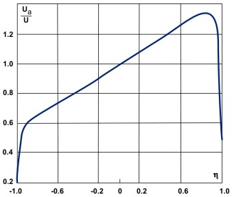 Typical variation of axial velocity Ua with radial position (ζ = r/r0, where r0 is the radius of the tube and U is the velocity for z = 0).