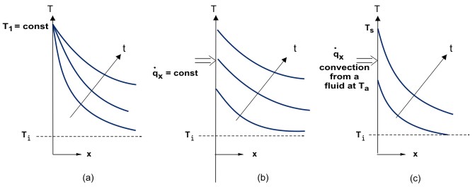 Schematic representation of common surface boundary conditions.