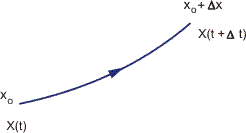 Motion of a material point.