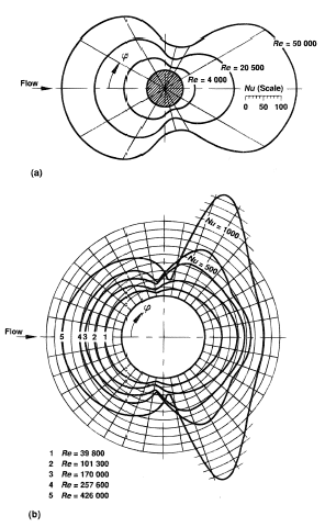Distribution of local heat transfer coefficient around a circular cylinder for flow of air. Sources: a) Lohrisch (1929) and b) Schmidt and Wenner (1941), by permission of V. D. I. Verlag.