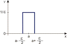 The function δε(x - a) an approximation to the Delta function.
