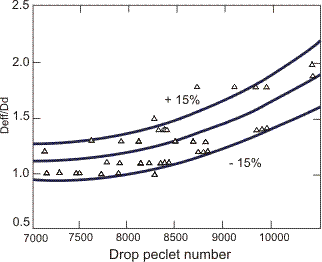 Effective thermal diffusivity to molecular diffusivity as a function of drop Peclet number [Jacobs and Eden (1986)].